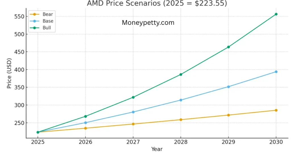 amd price prediction 2030